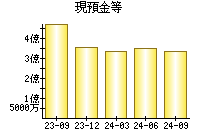 現預金等