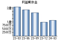 利益剰余金