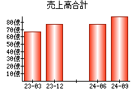 売上高合計