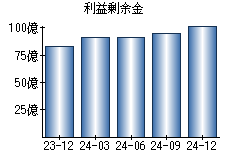 利益剰余金