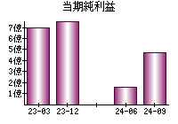 当期純利益