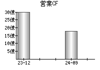 営業活動によるキャッシュフロー