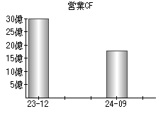 営業活動によるキャッシュフロー