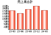 売上高合計