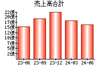 売上高合計