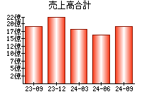 売上高合計