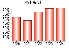 売上高合計