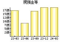 現預金等