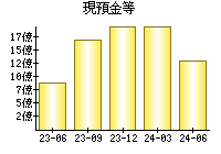 現預金等