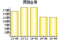 現預金等