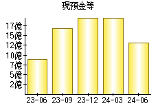 現預金等