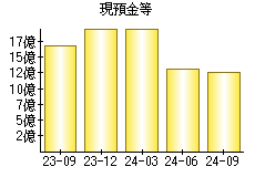 現預金等