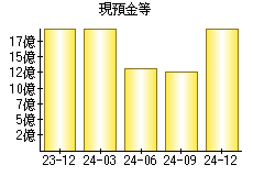 現預金等