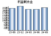 利益剰余金