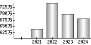 平均年収（単独）