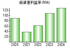 総資産利益率(ROA)