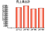 売上高合計