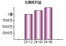 当期純利益