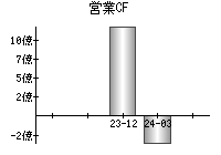 営業活動によるキャッシュフロー