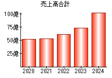 売上高合計