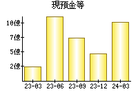 現預金等