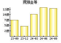 現預金等