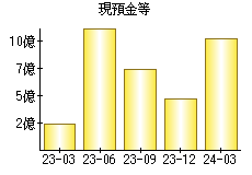 現預金等