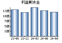 利益剰余金