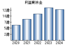 利益剰余金