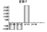 営業活動によるキャッシュフロー