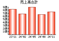 売上高合計