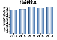 利益剰余金