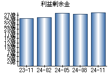 利益剰余金