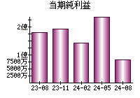 当期純利益