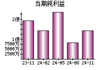 当期純利益