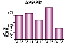 当期純利益