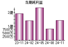 当期純利益