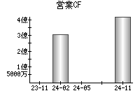 営業活動によるキャッシュフロー