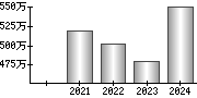 平均年収（単独）