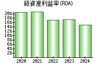 総資産利益率(ROA)