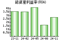 総資産利益率(ROA)