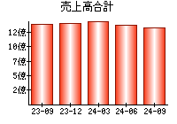 売上高合計