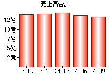 売上高合計