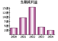 当期純利益