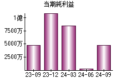 当期純利益