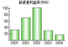 総資産利益率(ROA)