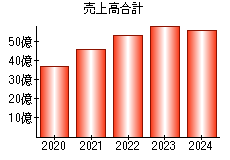 売上高合計