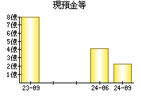 現預金等