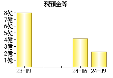 現預金等