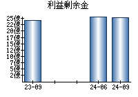 利益剰余金